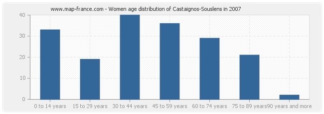 Women age distribution of Castaignos-Souslens in 2007