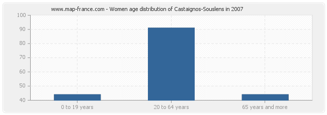 Women age distribution of Castaignos-Souslens in 2007