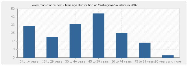 Men age distribution of Castaignos-Souslens in 2007