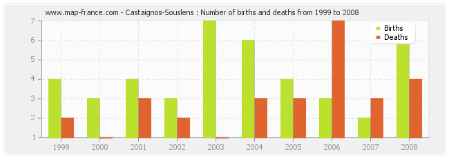 Castaignos-Souslens : Number of births and deaths from 1999 to 2008