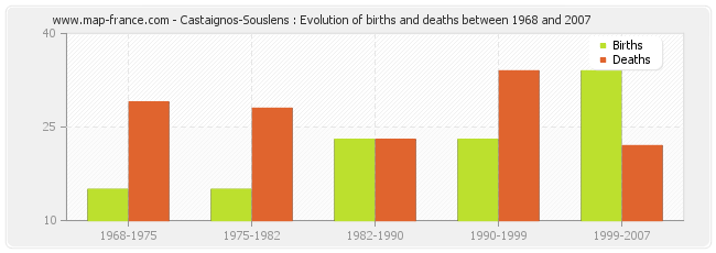 Castaignos-Souslens : Evolution of births and deaths between 1968 and 2007