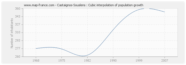 Castaignos-Souslens : Cubic interpolation of population growth