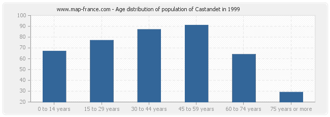 Age distribution of population of Castandet in 1999