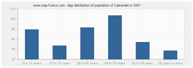 Age distribution of population of Castandet in 2007