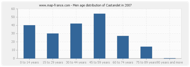 Men age distribution of Castandet in 2007
