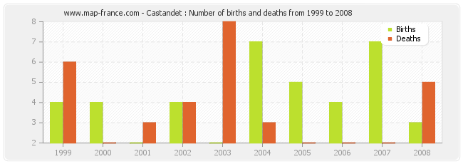 Castandet : Number of births and deaths from 1999 to 2008