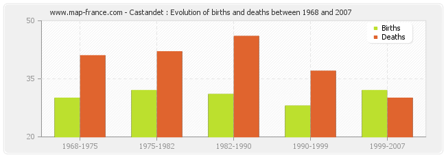 Castandet : Evolution of births and deaths between 1968 and 2007
