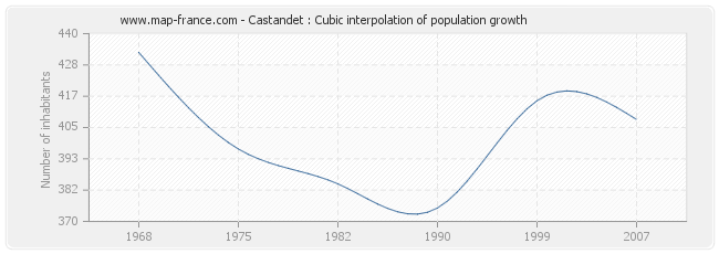Castandet : Cubic interpolation of population growth
