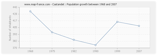 Population Castandet