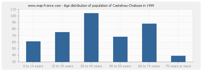 Age distribution of population of Castelnau-Chalosse in 1999