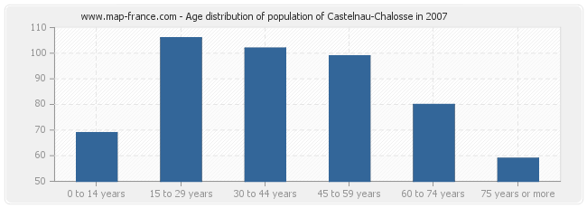 Age distribution of population of Castelnau-Chalosse in 2007
