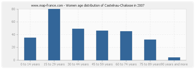 Women age distribution of Castelnau-Chalosse in 2007