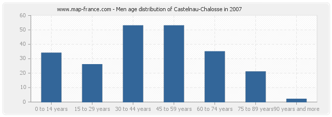 Men age distribution of Castelnau-Chalosse in 2007