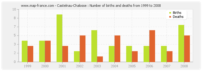 Castelnau-Chalosse : Number of births and deaths from 1999 to 2008