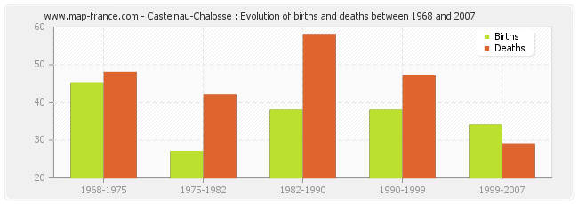 Castelnau-Chalosse : Evolution of births and deaths between 1968 and 2007
