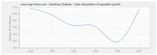 Castelnau-Chalosse : Cubic interpolation of population growth