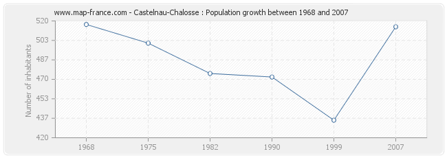 Population Castelnau-Chalosse