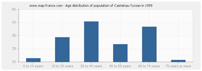 Age distribution of population of Castelnau-Tursan in 1999