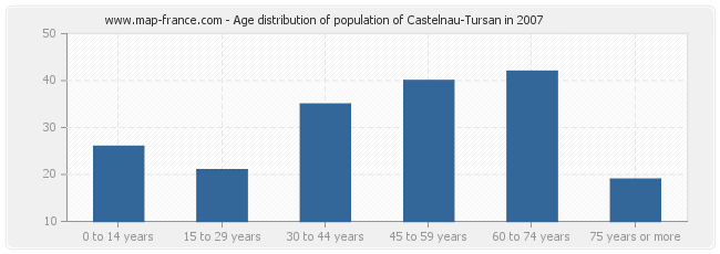 Age distribution of population of Castelnau-Tursan in 2007