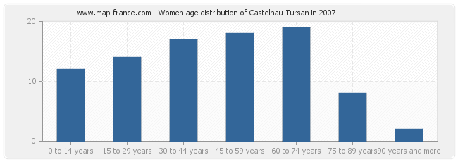 Women age distribution of Castelnau-Tursan in 2007