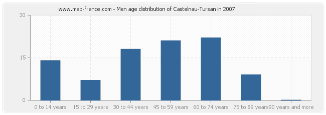 Men age distribution of Castelnau-Tursan in 2007