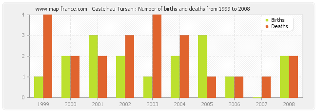 Castelnau-Tursan : Number of births and deaths from 1999 to 2008
