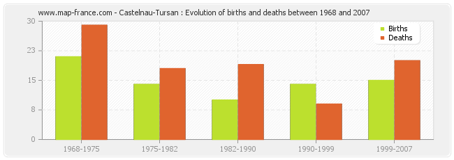 Castelnau-Tursan : Evolution of births and deaths between 1968 and 2007