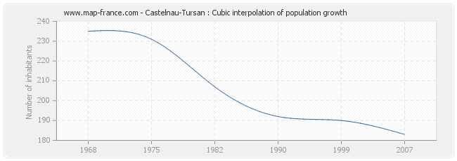 Castelnau-Tursan : Cubic interpolation of population growth