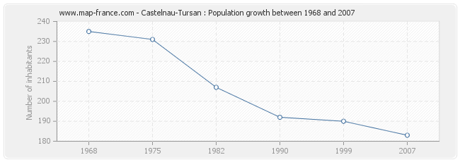 Population Castelnau-Tursan