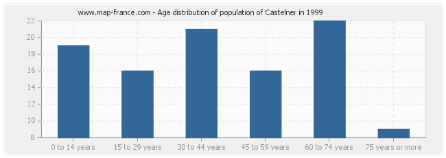 Age distribution of population of Castelner in 1999