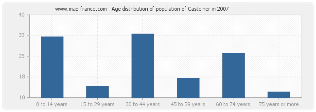 Age distribution of population of Castelner in 2007