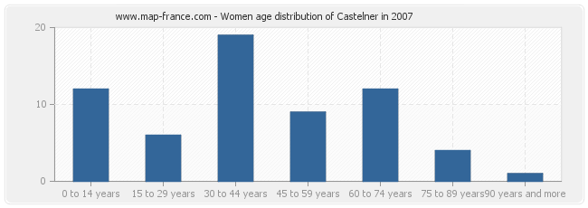 Women age distribution of Castelner in 2007
