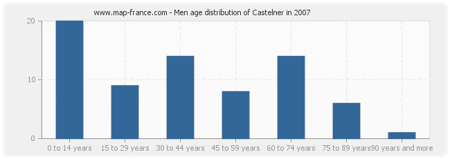 Men age distribution of Castelner in 2007