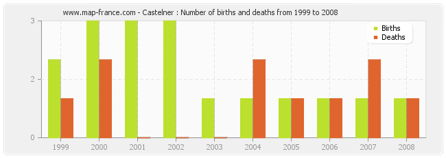 Castelner : Number of births and deaths from 1999 to 2008