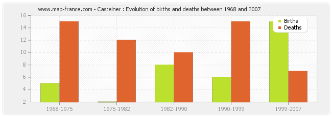 Castelner : Evolution of births and deaths between 1968 and 2007