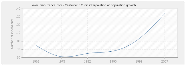 Castelner : Cubic interpolation of population growth