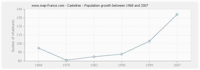 Population Castelner