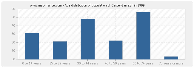Age distribution of population of Castel-Sarrazin in 1999
