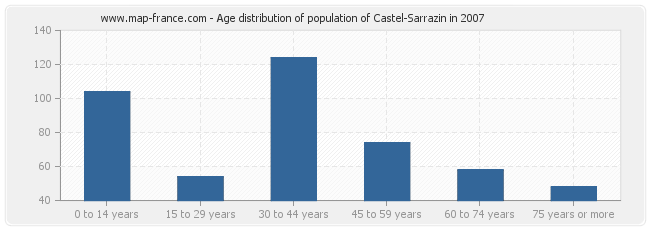 Age distribution of population of Castel-Sarrazin in 2007