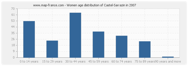 Women age distribution of Castel-Sarrazin in 2007