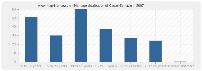Men age distribution of Castel-Sarrazin in 2007
