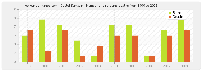 Castel-Sarrazin : Number of births and deaths from 1999 to 2008