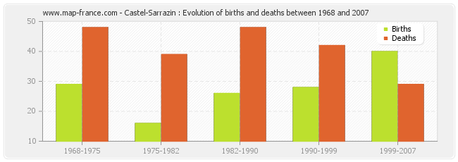 Castel-Sarrazin : Evolution of births and deaths between 1968 and 2007
