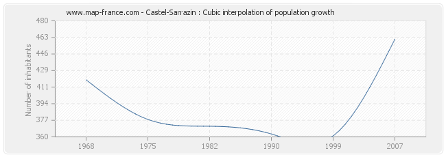 Castel-Sarrazin : Cubic interpolation of population growth