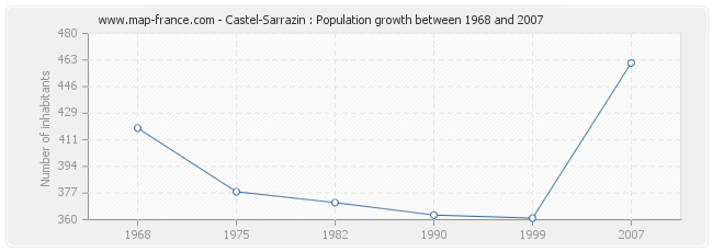 Population Castel-Sarrazin