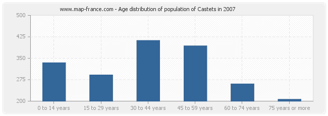 Age distribution of population of Castets in 2007
