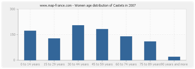 Women age distribution of Castets in 2007