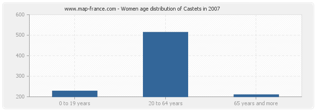 Women age distribution of Castets in 2007