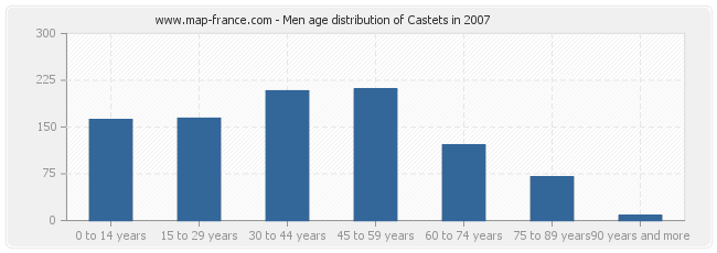 Men age distribution of Castets in 2007