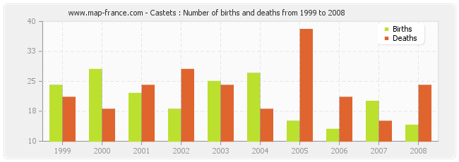 Castets : Number of births and deaths from 1999 to 2008
